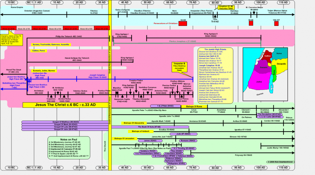 Jewish History – Scripture Analysis