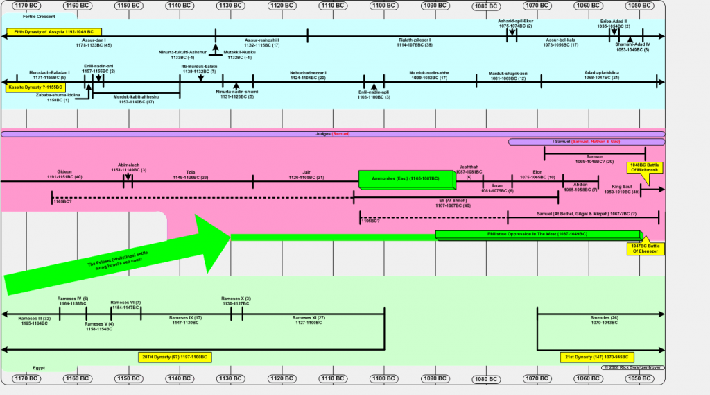 Jewish History – Scripture Analysis