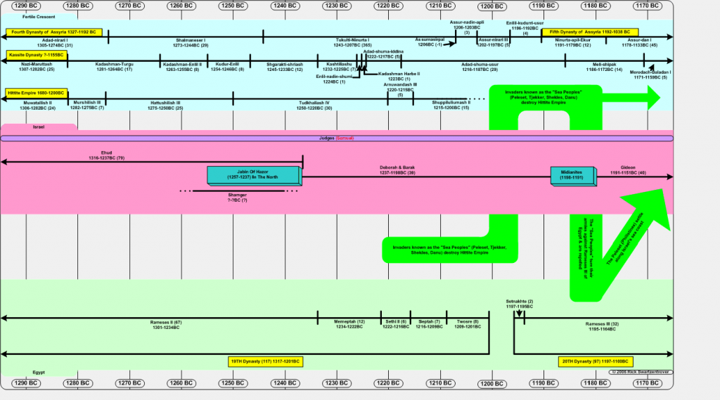 Jewish History – Scripture Analysis