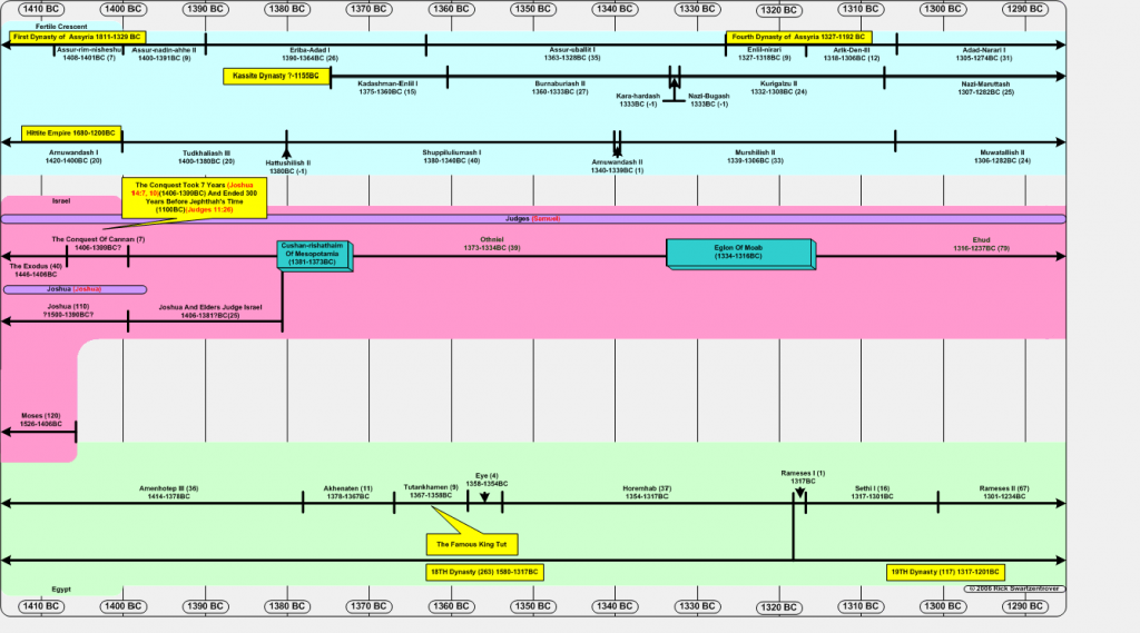 Jewish History – Scripture Analysis