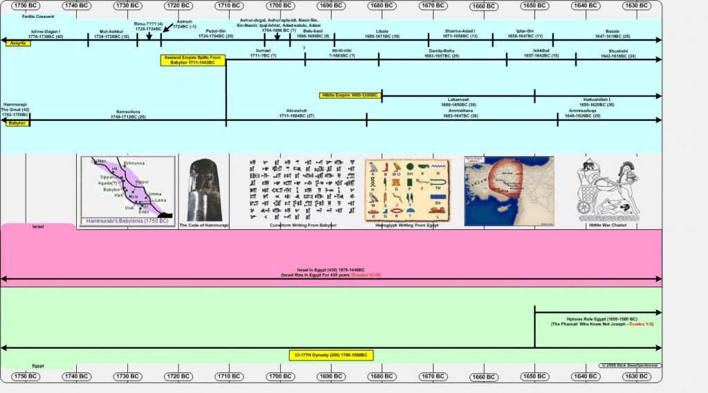 Jewish History – Scripture Analysis