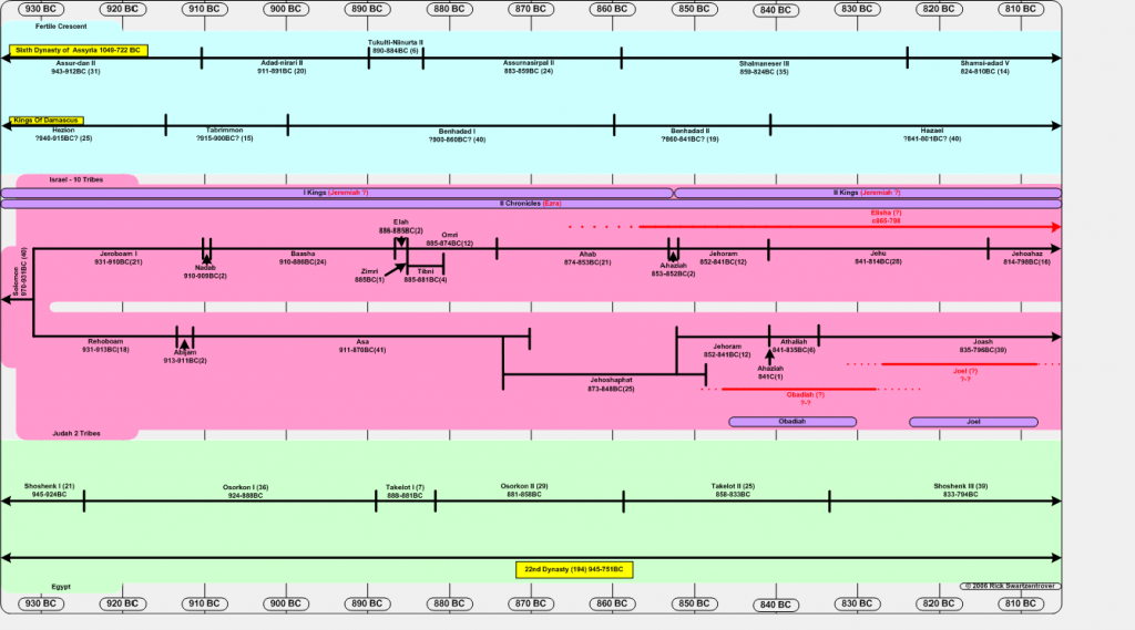 Jewish History – Scripture Analysis